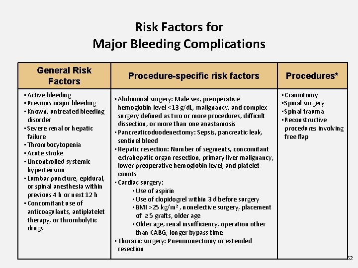 Risk Factors for Major Bleeding Complications General Risk Factors • Active bleeding • Previous