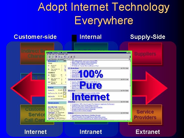 Adopt Internet Technology Everywhere Customer-side Indirect Sales Channel Web Store Direct Sales Customer Service