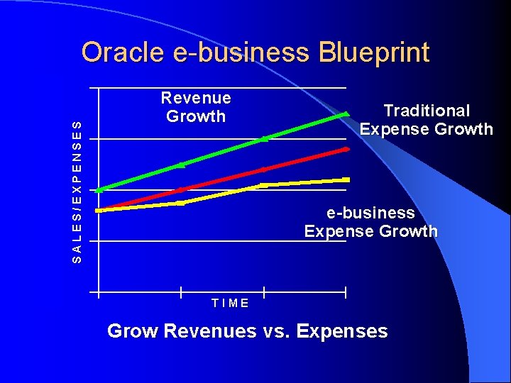 Oracle e-business Blueprint 15 10 5 0 SALES/EXPENSES 20 Revenue Growth Traditional Expense Growth