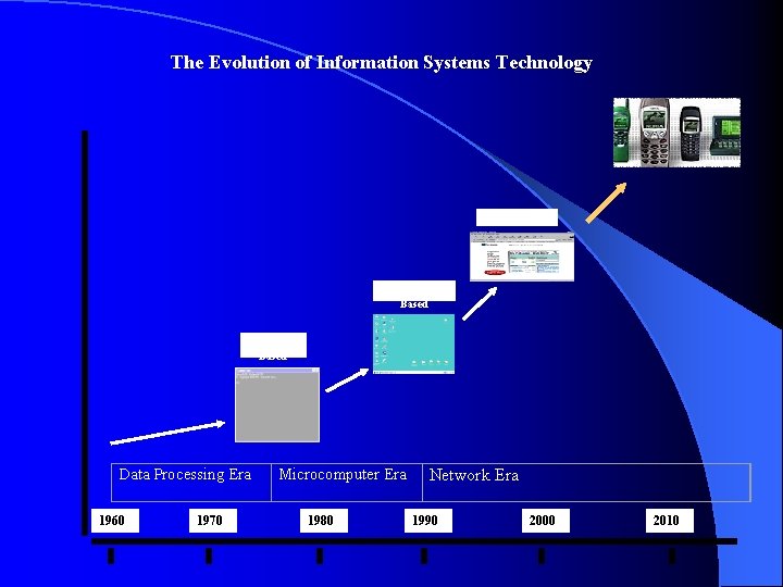The Evolution of Information Systems Technology Web - Based Windows Based DOS Based Data