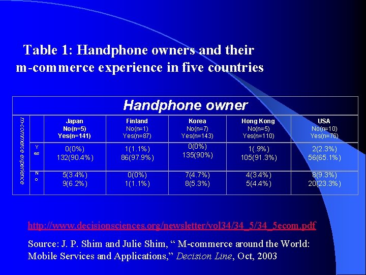 Table 1: Handphone owners and their m-commerce experience in five countries Handphone owner m-commerce