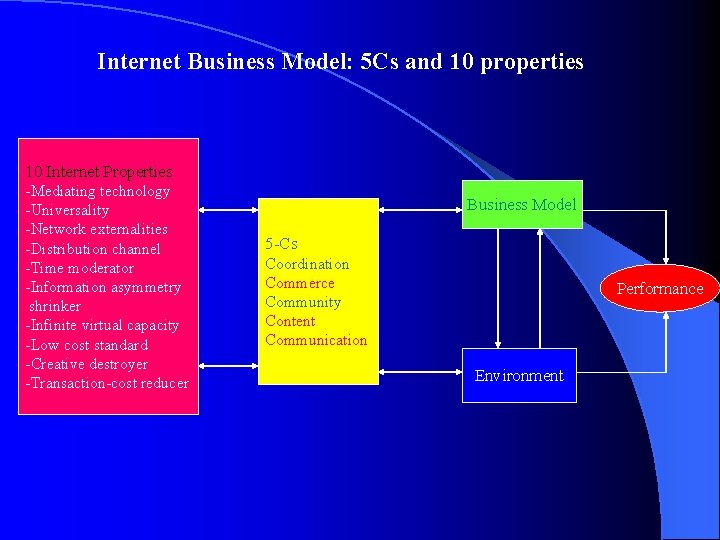 Internet Business Model: 5 Cs and 10 properties 10 Internet Properties -Mediating technology -Universality