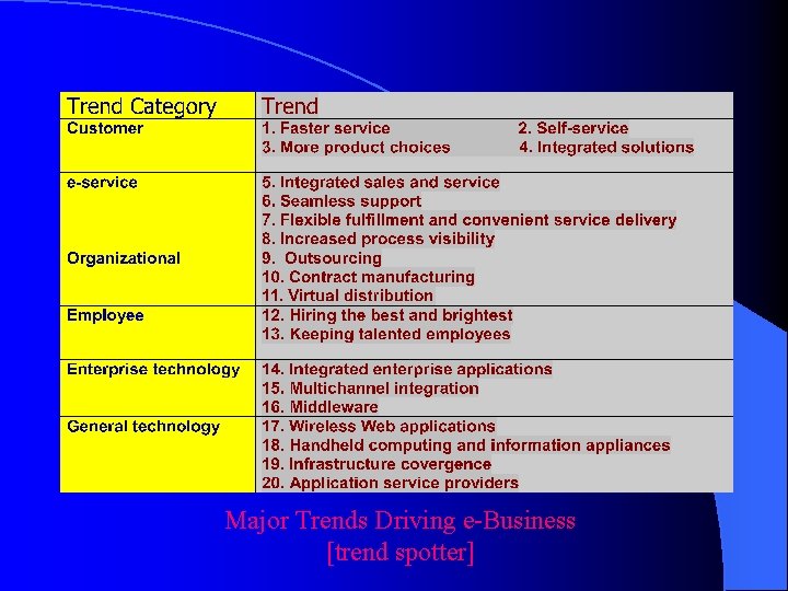 Major Trends Driving e-Business [trend spotter] 