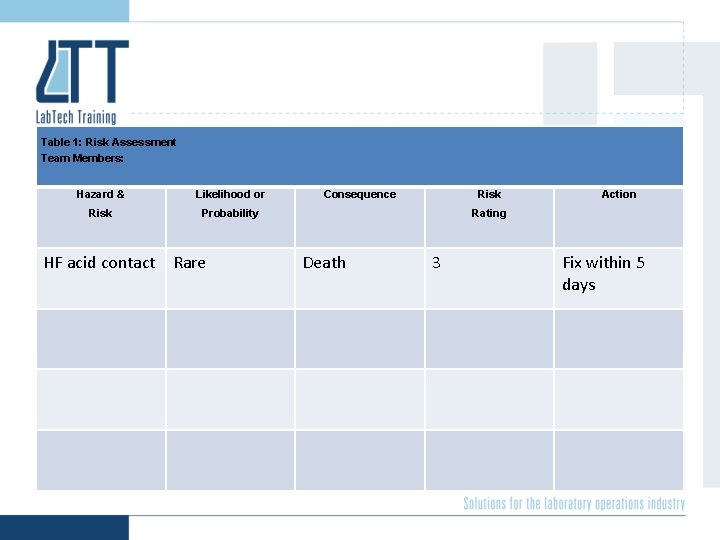 Table 1: Risk Assessment Team Members: Hazard & Likelihood or Risk Probability HF acid