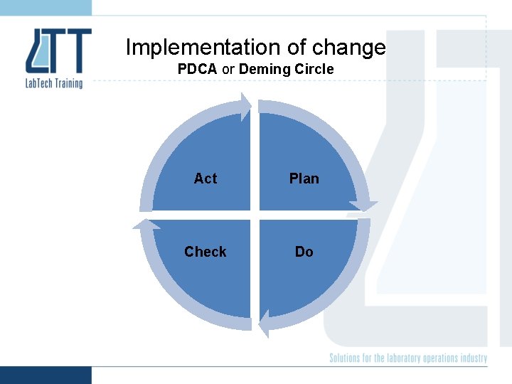 Implementation of change PDCA or Deming Circle Act Plan Check Do 
