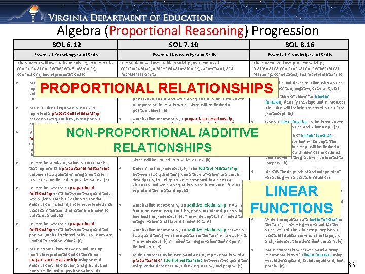 Algebra (Proportional Reasoning) Progression SOL 6. 12 SOL 7. 10 SOL 8. 16 Essential