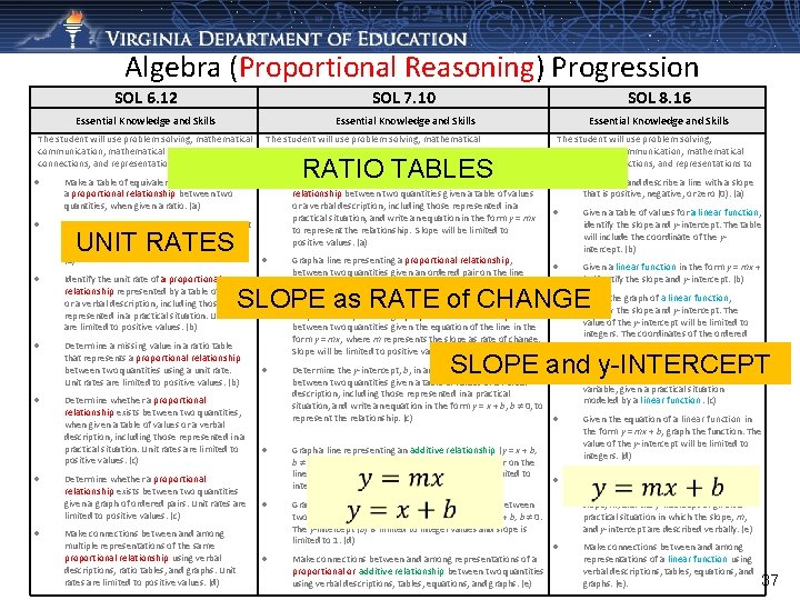 Algebra (Proportional Reasoning) Progression SOL 6. 12 SOL 7. 10 SOL 8. 16 Essential