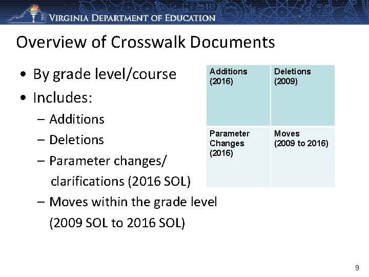 Overview of Crosswalk Documents • By grade level/course • Includes: Additions (2016) – Additions