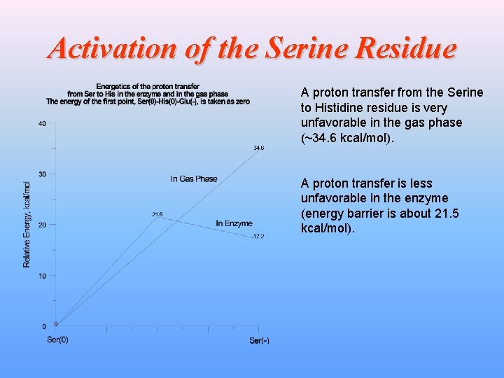 Activation of the Serine Residue A proton transfer from the Serine to Histidine residue