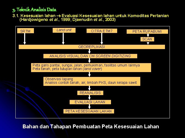 3. Teknik Analisis Data 3. 1. Kesesuaian lahan Evaluasi Kesesuaian lahan untuk Komoditas Pertanian