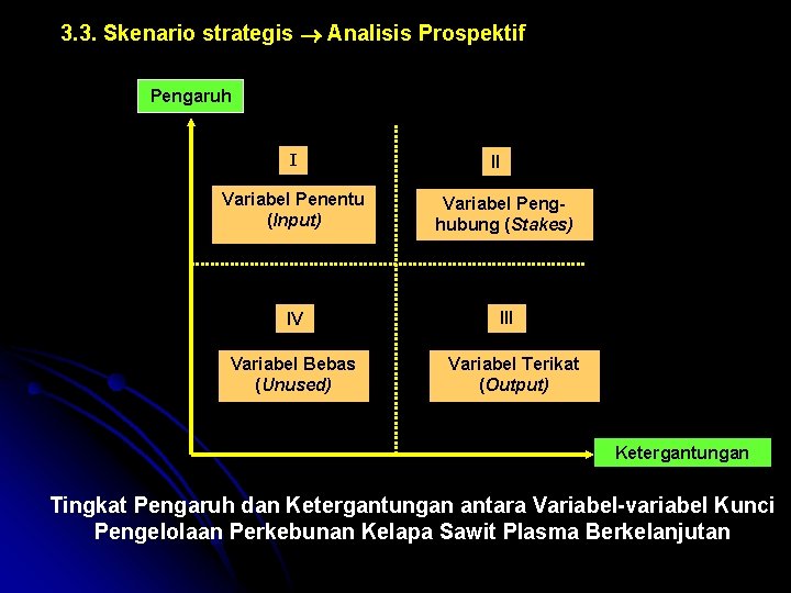 3. 3. Skenario strategis Analisis Prospektif Pengaruh I II Variabel Penentu (Input) Variabel Penghubung