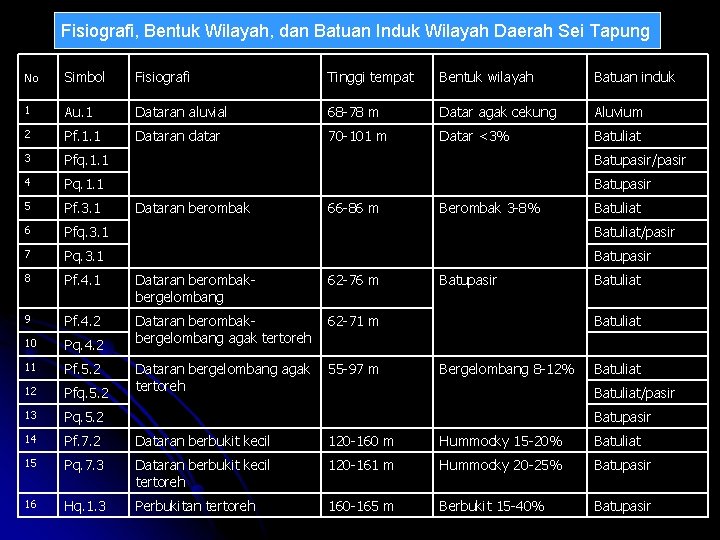 Fisiografi, Bentuk Wilayah, dan Batuan Induk Wilayah Daerah Sei Tapung No Simbol Fisiografi Tinggi