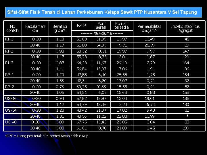 Sifat-Sifat FIsik Tanah di Lahan Perkebunan Kelapa Sawit PTP Nusantara V Sei Tapung No