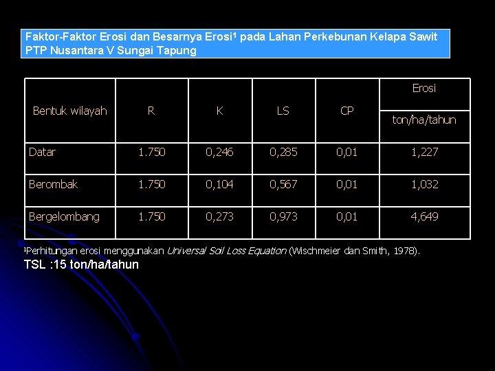 Faktor-Faktor Erosi dan Besarnya Erosi 1 pada Lahan Perkebunan Kelapa Sawit PTP Nusantara V