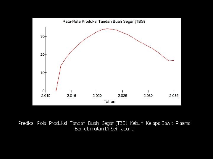 Prediksi Pola Produksi Tandan Buah Segar (TBS) Kebun Kelapa Sawit Plasma Berkelanjutan Di Sei