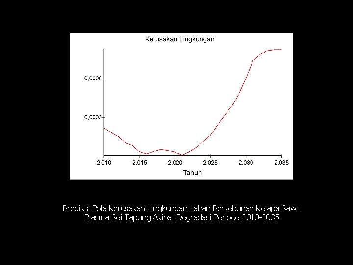 Prediksi Pola Kerusakan Lingkungan Lahan Perkebunan Kelapa Sawit Plasma Sei Tapung Akibat Degradasi Periode