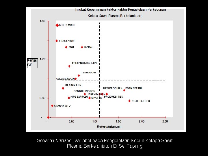 Sebaran Variabel-Variabel pada Pengelolaan Kebun Kelapa Sawit Plasma Berkelanjutan Di Sei Tapung 