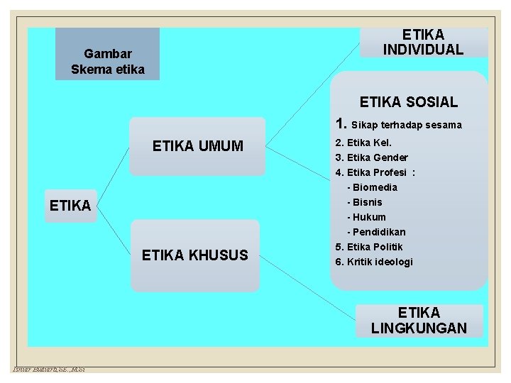 ETIKA INDIVIDUAL Gambar Skema etika ETIKA SOSIAL 1. Sikap terhadap sesama ETIKA UMUM ETIKA
