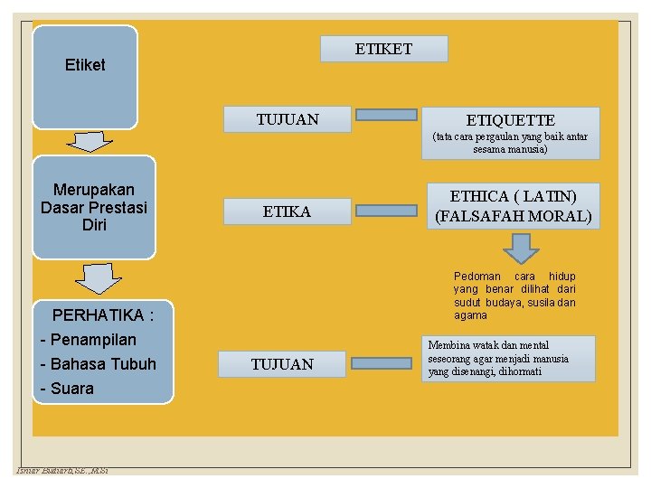 ETIKET Etiket TUJUAN ETIQUETTE (tata cara pergaulan yang baik antar sesama manusia) Merupakan Dasar ETIKET Etiket TUJUAN ETIQUETTE (tata cara pergaulan yang baik antar sesama manusia) Merupakan Dasar