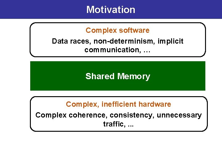 Motivation Complex software Data races, non-determinism, implicit communication, … Shared Memory Complex, inefficient hardware