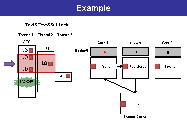 Example Test&Set Lock Thread 1 Thread 2 Thread 3 ACQ LD LD LD ACQ