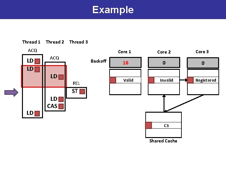 Example Thread 1 Thread 2 Thread 3 ACQ LD LD ACQ LD Backoff REL