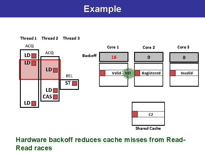 Example Thread 1 Thread 2 Thread 3 ACQ LD LD ACQ LD Backoff REL