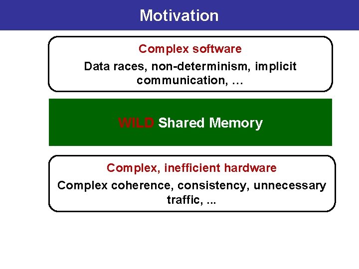 Motivation Complex software Data races, non-determinism, implicit communication, … WILD Shared Memory Complex, inefficient