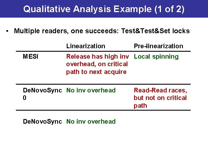 Qualitative Analysis Example (1 of 2) • Multiple readers, one succeeds: Test&Set locks Linearization