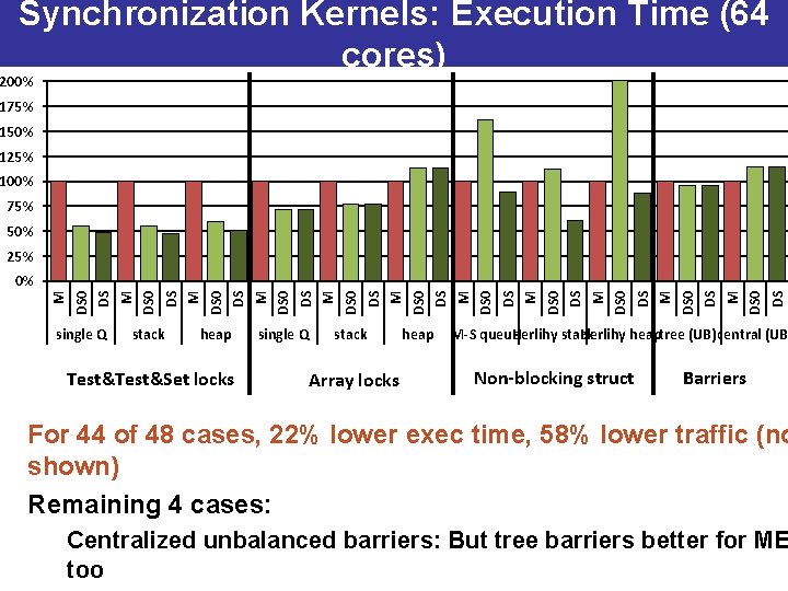 Synchronization Kernels: Execution Time (64 cores) 200% 175% 150% 125% 100% 75% 50% 25%