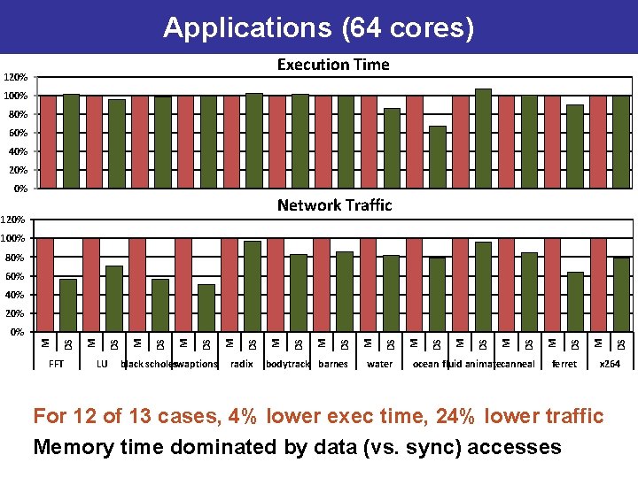 Applications Barriers (64(64 cores) Execution Time 120% 100% 80% 60% 40% 20% 0% Network