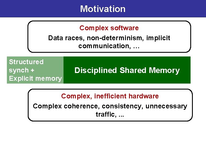 Motivation Complex software Data races, non-determinism, implicit communication, … Structured synch + Disciplined Shared