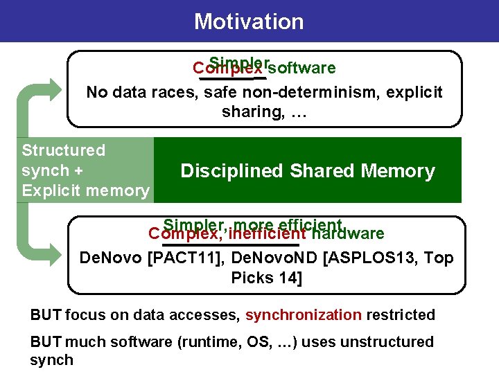 Motivation Simplersoftware Complex No data races, safe non-determinism, explicit sharing, … Structured synch +
