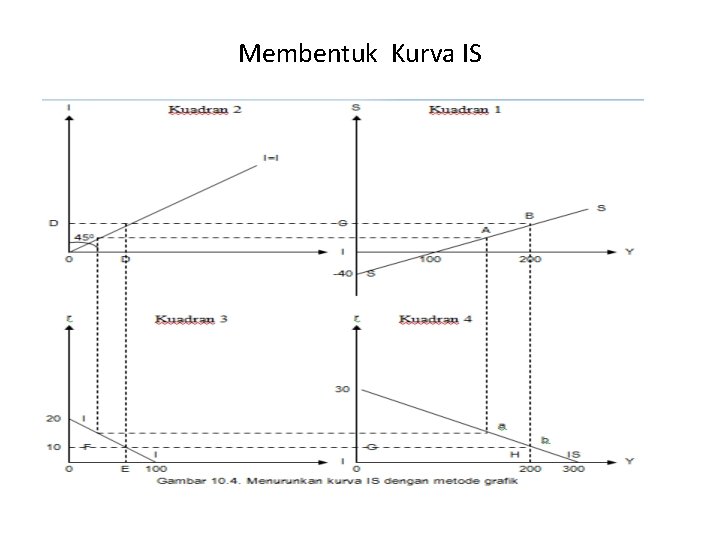 Membentuk Kurva IS 