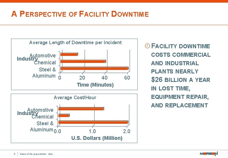 A PERSPECTIVE OF FACILITY DOWNTIME Average Length of Downtime per Incident Automotive Industry Chemical