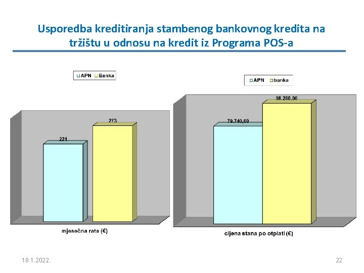 Usporedba kreditiranja stambenog bankovnog kredita na tržištu u odnosu na kredit iz Programa POS-a