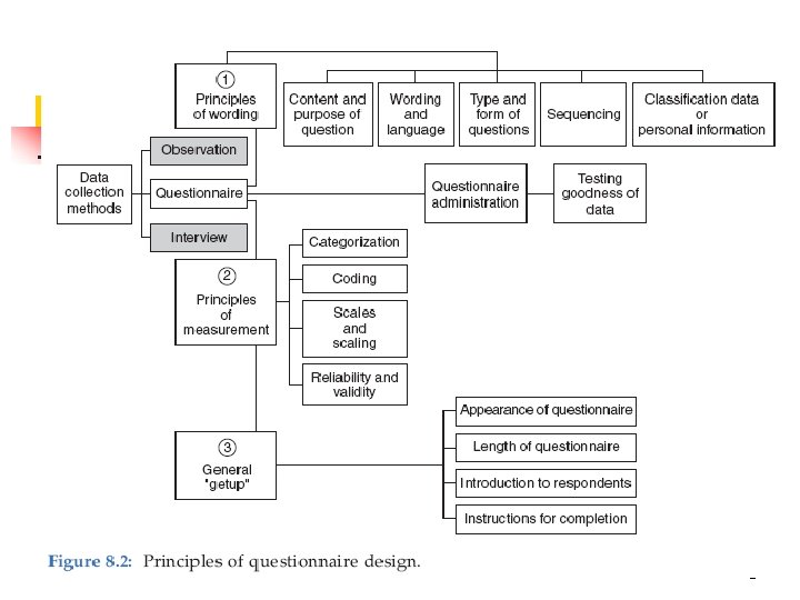 Principles of Questionnaire Design. 8 
