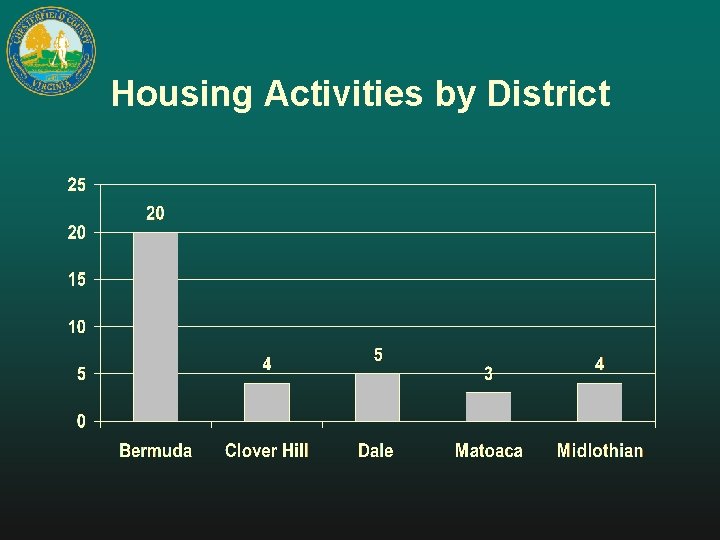 Housing Activities by District 