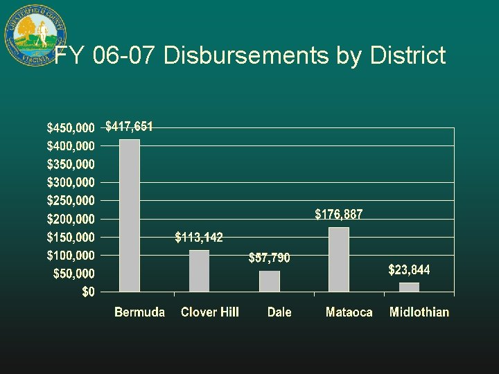 FY 06 -07 Disbursements by District 