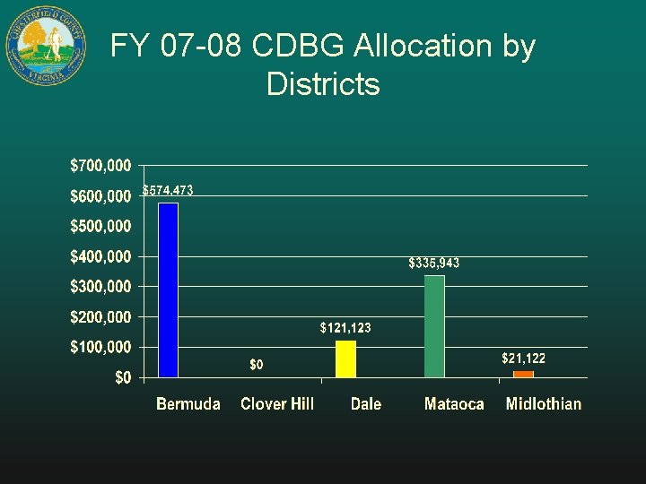 FY 07 -08 CDBG Allocation by Districts 