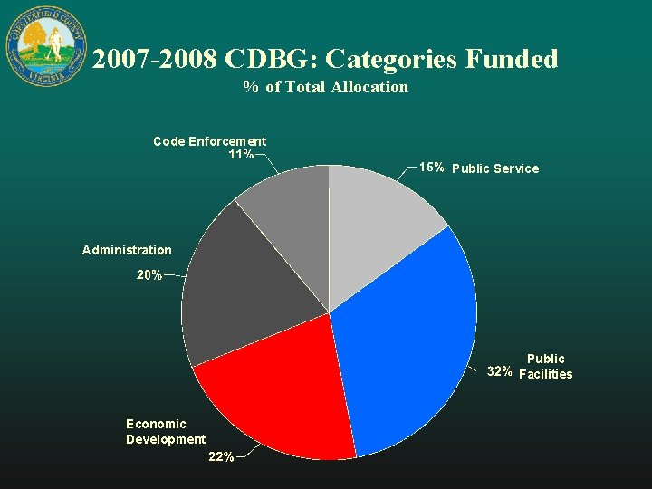 2007 -2008 CDBG: Categories Funded % of Total Allocation Code Enforcement Public Service Administration