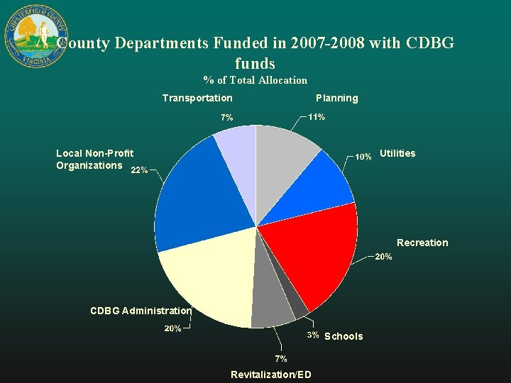 County Departments Funded in 2007 -2008 with CDBG funds % of Total Allocation Transportation