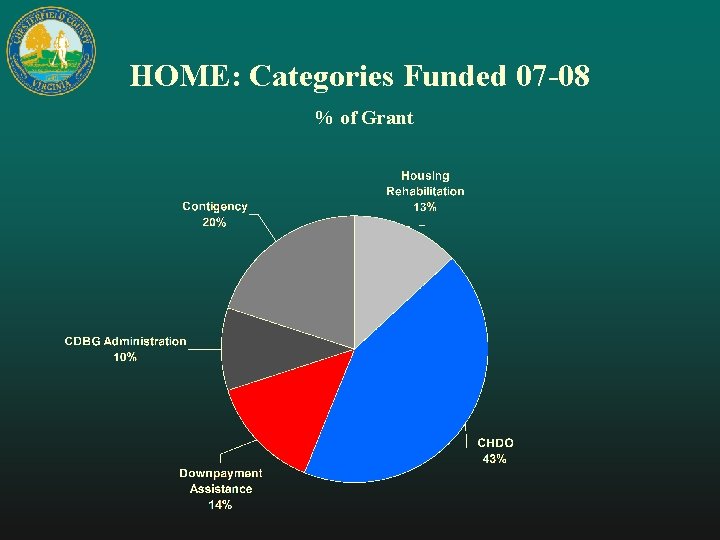 HOME: Categories Funded 07 -08 % of Grant 