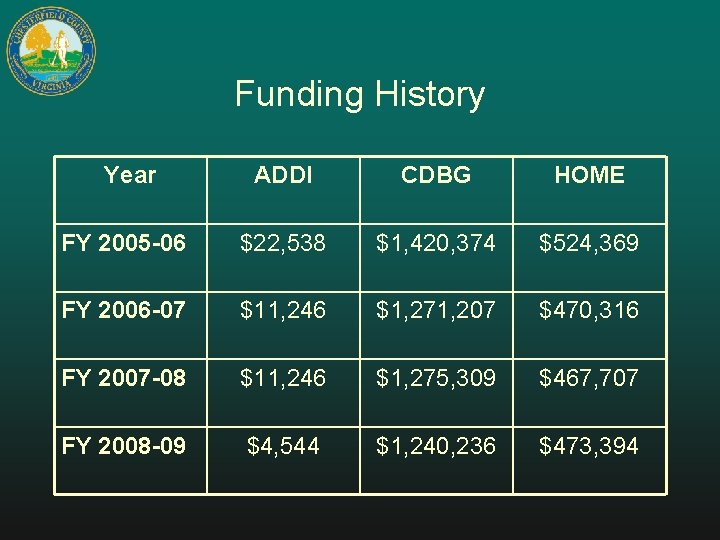 Funding History Year ADDI CDBG HOME FY 2005 -06 $22, 538 $1, 420, 374