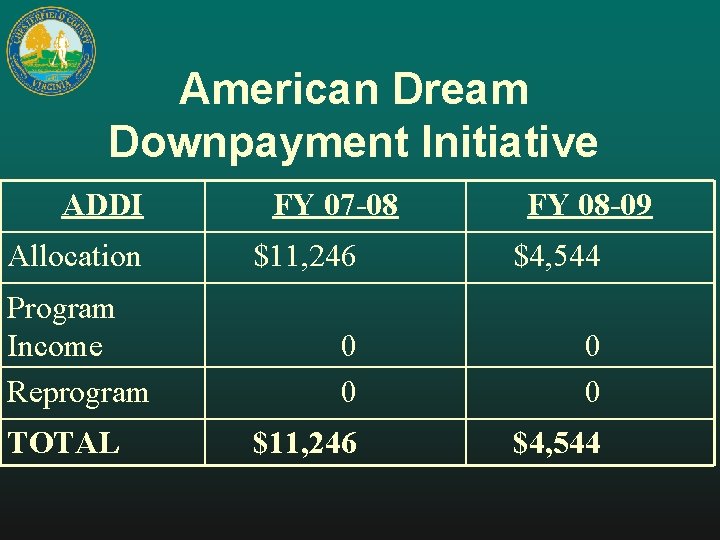 American Dream Downpayment Initiative ADDI FY 07 -08 FY 08 -09 Allocation $11, 246
