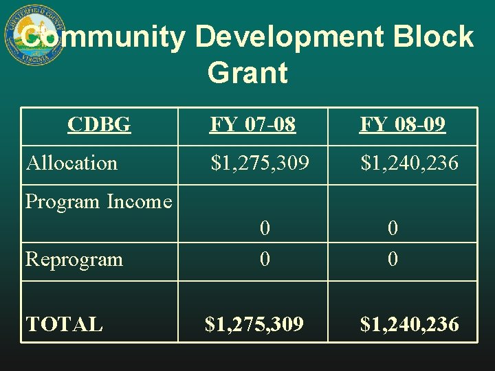 Community Development Block Grant CDBG Allocation FY 07 -08 FY 08 -09 $1, 275,