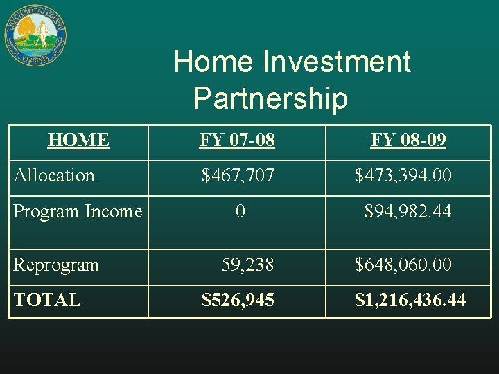 Home Investment Partnership HOME Allocation Program Income Reprogram TOTAL FY 07 -08 FY 08