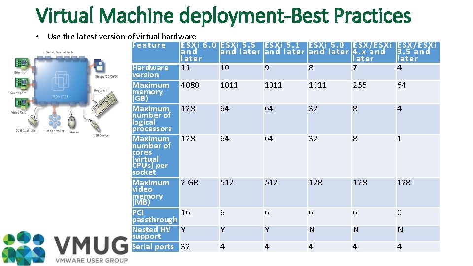 Virtual Machine deployment-Best Practices • Use the latest version of virtual hardware Feature ESXi
