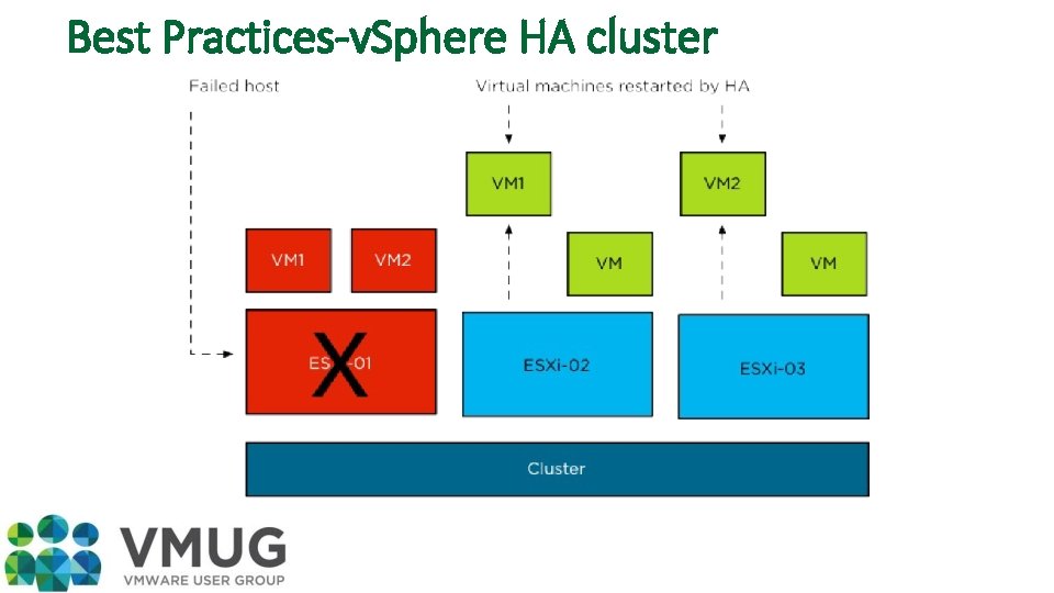Best Practices-v. Sphere HA cluster 