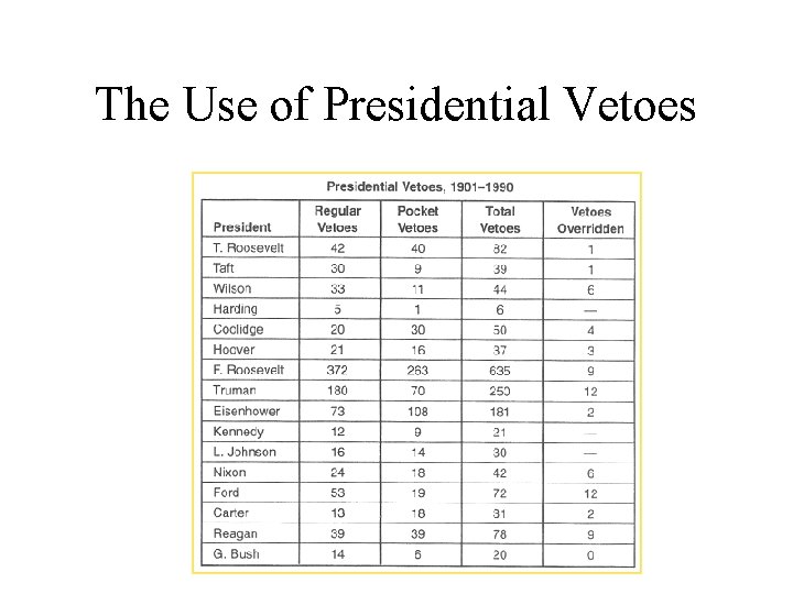 The Use of Presidential Vetoes 